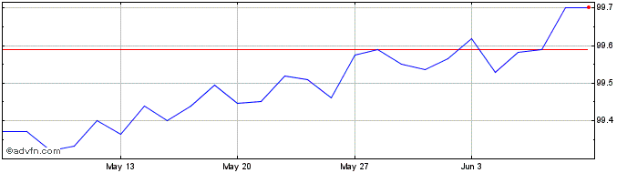1 Month Austria Tf 0% Lg24 Eur  Price Chart