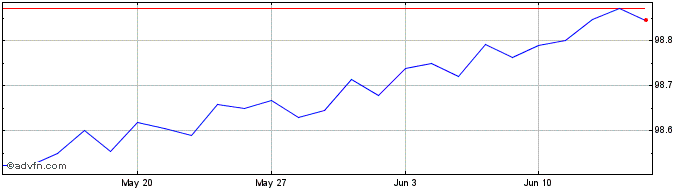 1 Month Bobl Tf 0% Ot24 Eur  Price Chart