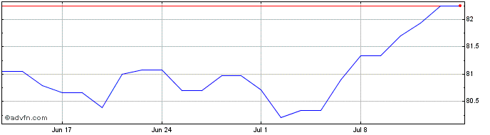 1 Month Romania Tf 2,124% Lg31 Eur  Price Chart