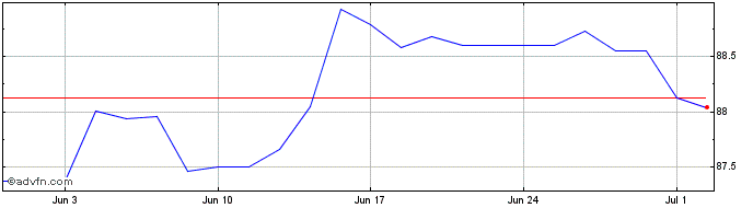 1 Month Bund Tf 0% Ag29 Eur  Price Chart