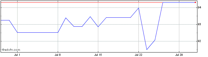 1 Month Dtelekom Tf 0,5% Lg27 Eur  Price Chart