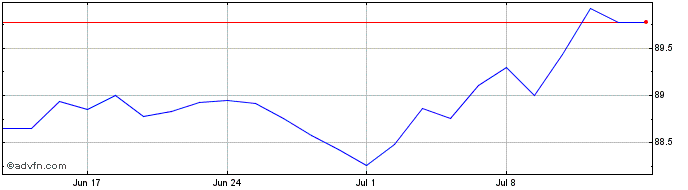 1 Month Btp Tf 1,35% Ap30 Eur  Price Chart
