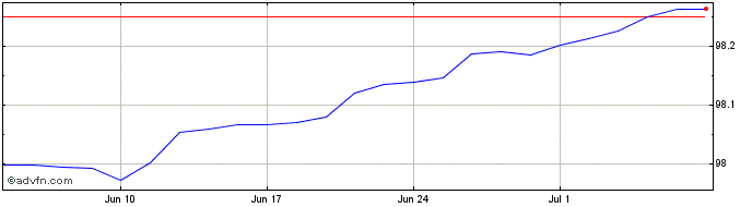 1 Month Btp Tf 0,35% Fb25 Eur  Price Chart