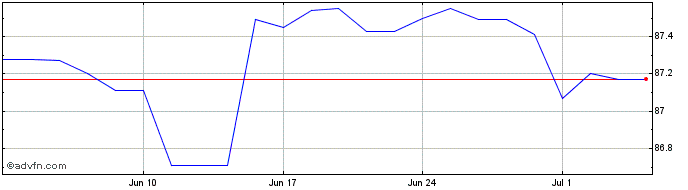 1 Month Eib Tf 0,125% Gn29 Eur  Price Chart