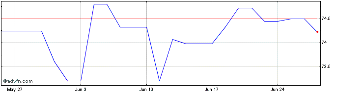 1 Month Eib Tf 0,05% Ot34 Eur  Price Chart