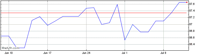 1 Month Eib Green Bond Tf 1,625%...  Price Chart