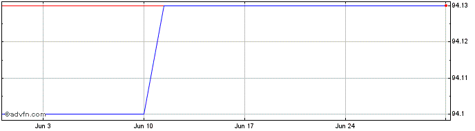 1 Month Intsanpaolo Tf 1,98% Dc2...  Price Chart