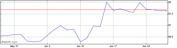 1 Month Bund Tf 0% Fb30 Eur  Price Chart