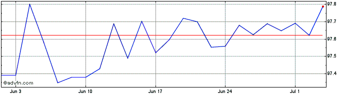 1 Month Eib Tf 1,625% Mz25 Usd  Price Chart