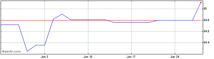 1 Month Belgium Tf 0,1% Gn30 Eur  Price Chart