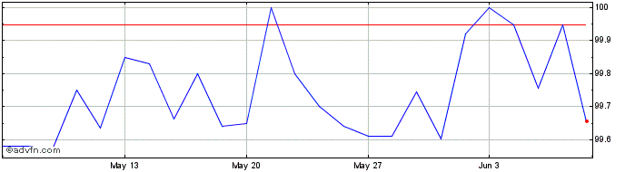 1 Month Kme Group Tf 4,5% Fb25 C...  Price Chart