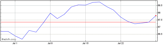 1 Month Romania Tf 3,375% Ge50 Eur  Price Chart