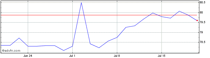 1 Month Romania Tf 2% Ge32 Eur  Price Chart