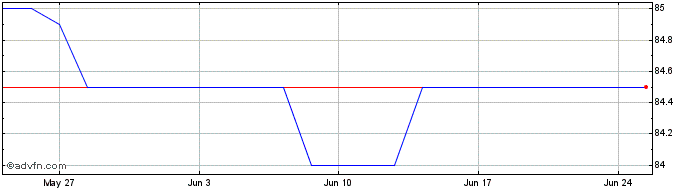 1 Month Ggb Tf 1,875% Fb35 Eur  Price Chart