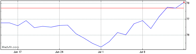 1 Month Btp Tf 1,45% Mz36 Eur  Price Chart