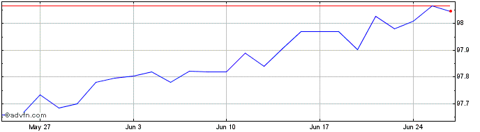 1 Month Bonos Tf 0% Ge25 Eur  Price Chart