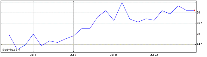 1 Month Eib Tf 7,25% Ge30 Zar  Price Chart