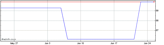 1 Month Eib Tf 0,75% Lg27 Gbp  Price Chart