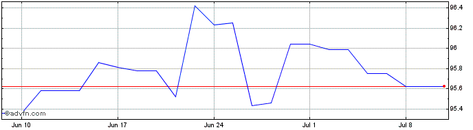 1 Month Eib Tf 0,625% Lg25 Usd  Price Chart