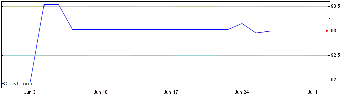 1 Month Canada Tf 1% Gn27 Cad  Price Chart