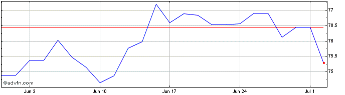 1 Month Bund Tf 0% Mg35 Eur  Price Chart