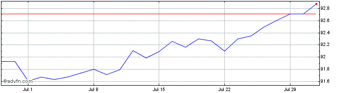 1 Month Bund Tf 0% Nv27 Eur  Price Chart
