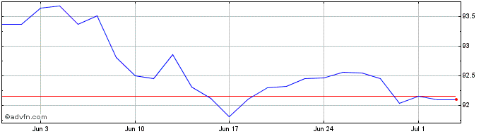 1 Month Romania Tf 3,624% Mg30 Eur  Price Chart
