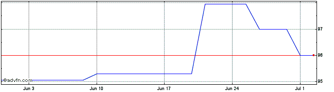 1 Month Imi Sc Gn26 Usd  Price Chart