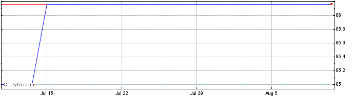 1 Month Ireland Tf 0,2% Ot30 Eur  Price Chart