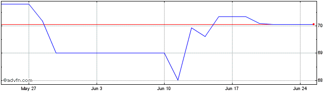 1 Month Obligaciones Tf 1,2% Ot4...  Price Chart