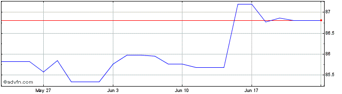 1 Month Bund Tf 0% Ag30 Eur  Price Chart