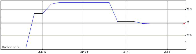 1 Month Eib Green Bond Tf 0,01% ...  Price Chart
