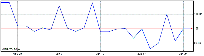 1 Month Eib Tv Eur3m+0,01 Lg24 Eur  Price Chart