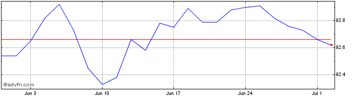 1 Month Btp Tf 0,95% St27 Eur  Price Chart