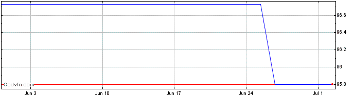 1 Month Ebrd Tf 0,5% Mg25 Usd  Price Chart
