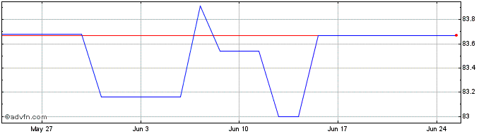 1 Month Romania Tf 3% Fb31 Usd  Price Chart