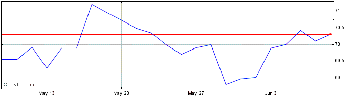 1 Month Romania Tf 4% Fb51 Usd  Price Chart