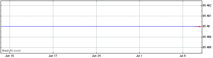 1 Month Ifc Tf 0,375% Lg25 Usd  Price Chart