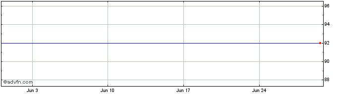 1 Month Eib Tf 2,75% Ag26 Pln  Price Chart