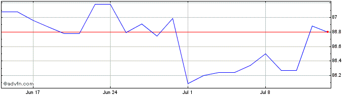 1 Month Bund Green Bond Tf 0% Ag...  Price Chart