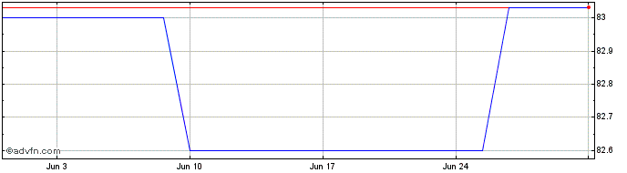 1 Month Bulgaria Tf 0,375% St30 ...  Price Chart
