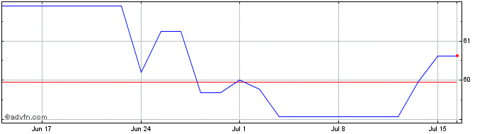 1 Month Bulgaria Tf 1,375% St50 ...  Price Chart