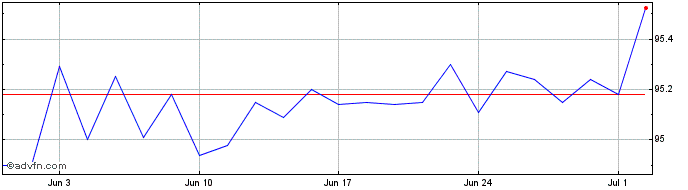 1 Month Bonos Tf 0% Ge26 Eur  Price Chart