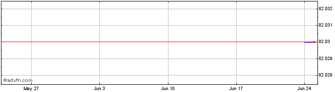 1 Month World Bank Mc Mz27 Usd  Price Chart