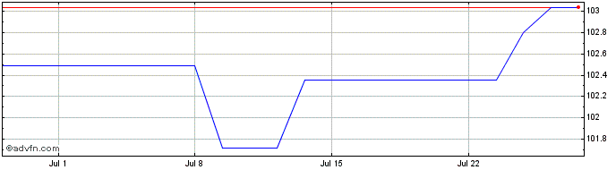 1 Month Eu Tf 3,375% Ap38 Eur  Price Chart