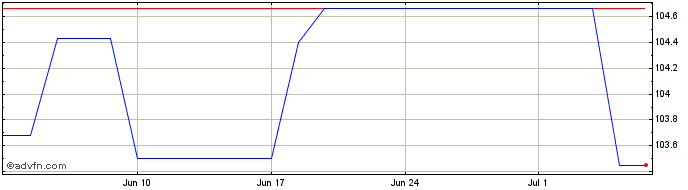 1 Month Eu Tf 3,375% Ap32 Eur  Price Chart