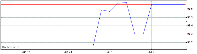 1 Month Iadb Tf 2,125% Ge25 Usd  Price Chart