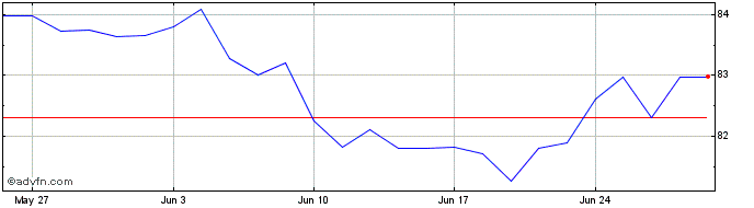 1 Month Intsanpaolo Tf 2,1% Nv30...  Price Chart