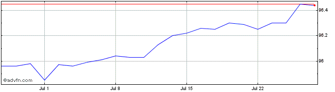 1 Month Eu Sure Bond Tf 0% Nv25 ...  Price Chart