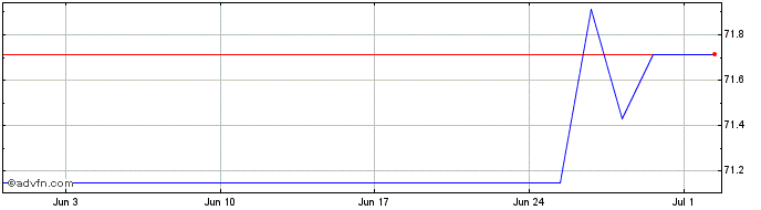 1 Month Eu Sure Bond Tf 0% Lg35 ...  Price Chart